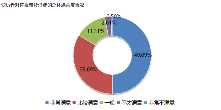 直播带货消费调查：超94%受访者通过直播带货购物-淘宝渠道占比53.69%